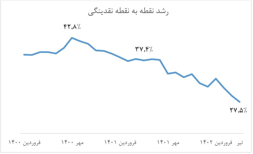 ثبت کمترین رشد نقدینگی ۴۵ ماه اخیر در تیر ماه/مرگ تدریجی عامل تورم